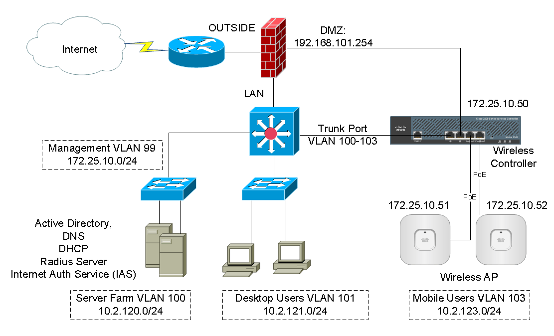 Wlc ap add vlan server