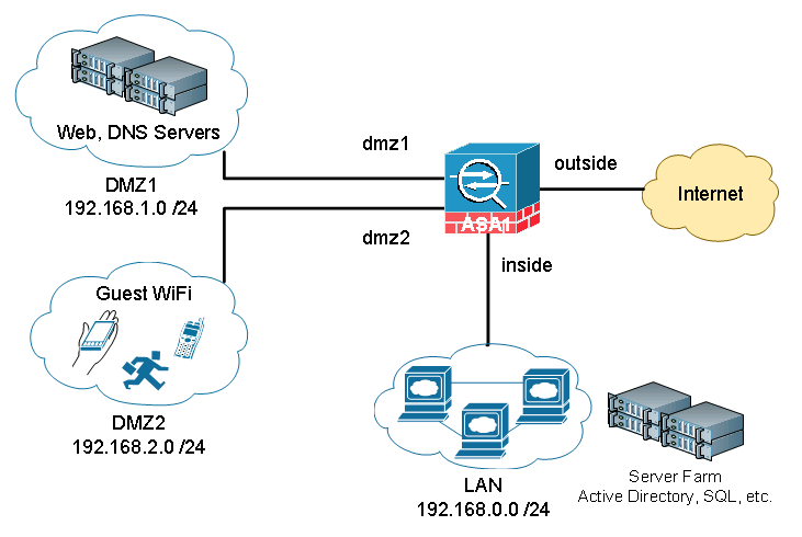 PDF Cisco ASA 5500 LAB Guide