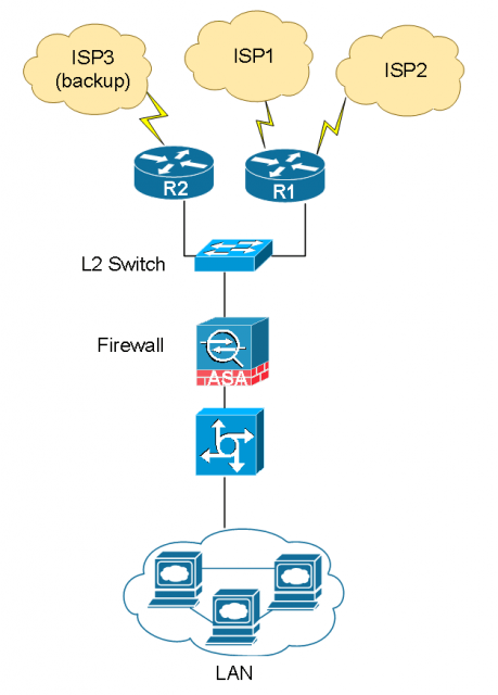 Automatic ISP failover over uneven bandwidth Internet circuits (1)