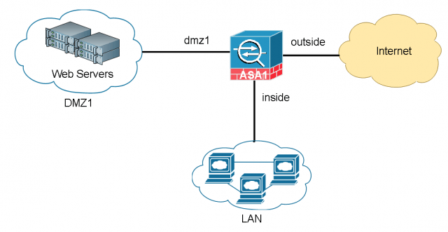 Basic Cisco ASA 5506-x Configuration Example (1)