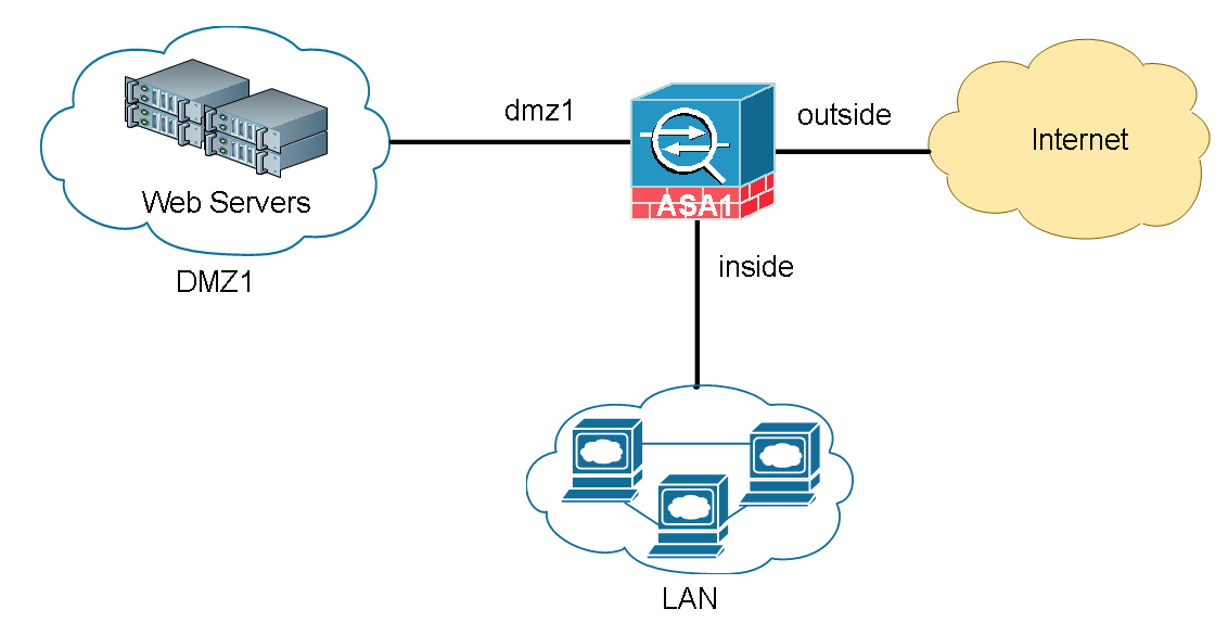 Basic Cisco ASA 5506-x Configuration Example – IT Network
