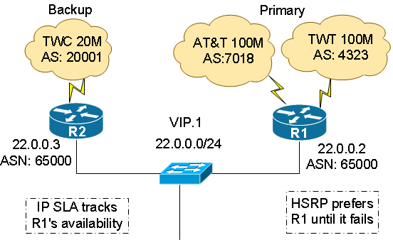 Automatic ISP failover over uneven bw trans