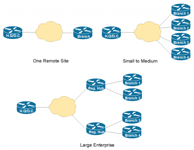 WAN Design for Multiple Office Connectivity (1)