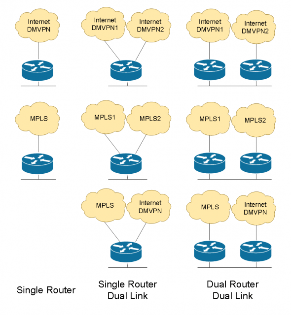 WAN Design for Multiple Office Connectivity (2)