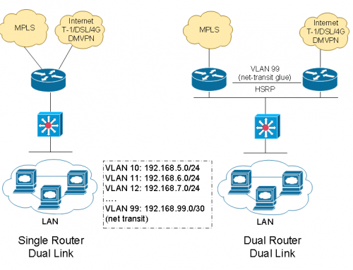 WAN Design for Multiple Office Connectivity