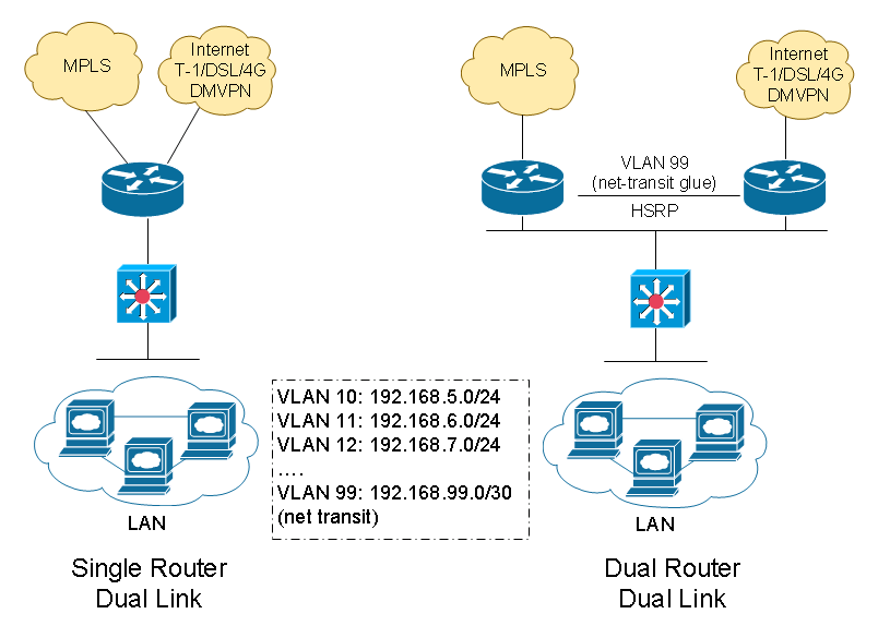 Wan Design For Multiple Office Connectivity It Network Consulting