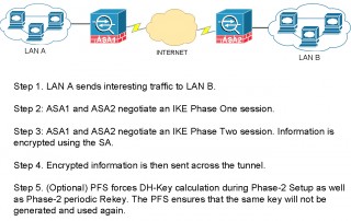 IPsec VPN PFS Perfect Forward Secrecy