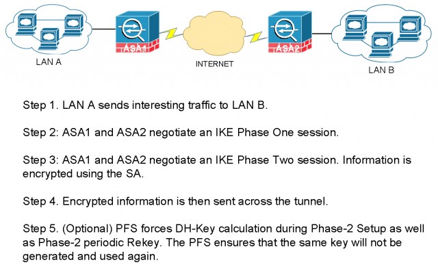 IPsec VPN PFS Perfect Forward Secrecy