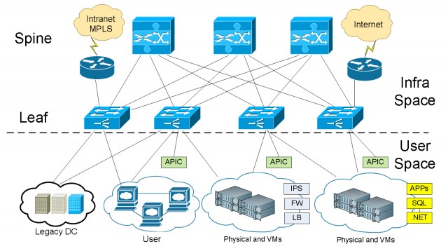 Cisco ACI Fabric