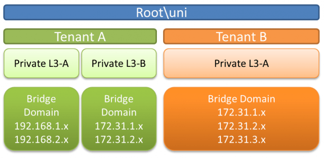 Cisco ACI Fabric