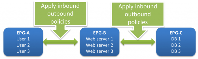 Cisco ACI Fabric