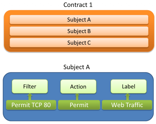 Cisco ACI Fabric