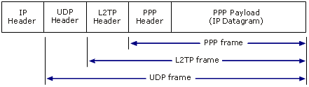 L2tp with ipsec free usa vpn psu vpn configuration for iphone