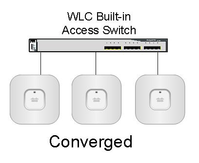 Small Branch and Home Office Wireless Design Concerged Access