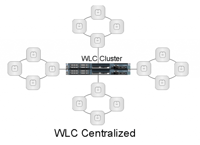 Small Branch and Home Office Wireless Design Centralized WLC